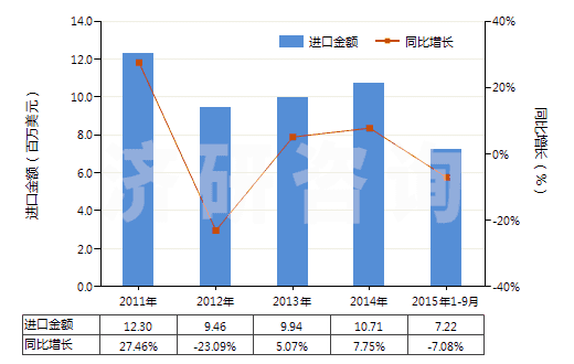 2011-2015年9月中國(guó)未膨脹的蛭石及珍珠巖(HS25301020)進(jìn)口總額及增速統(tǒng)計(jì)
